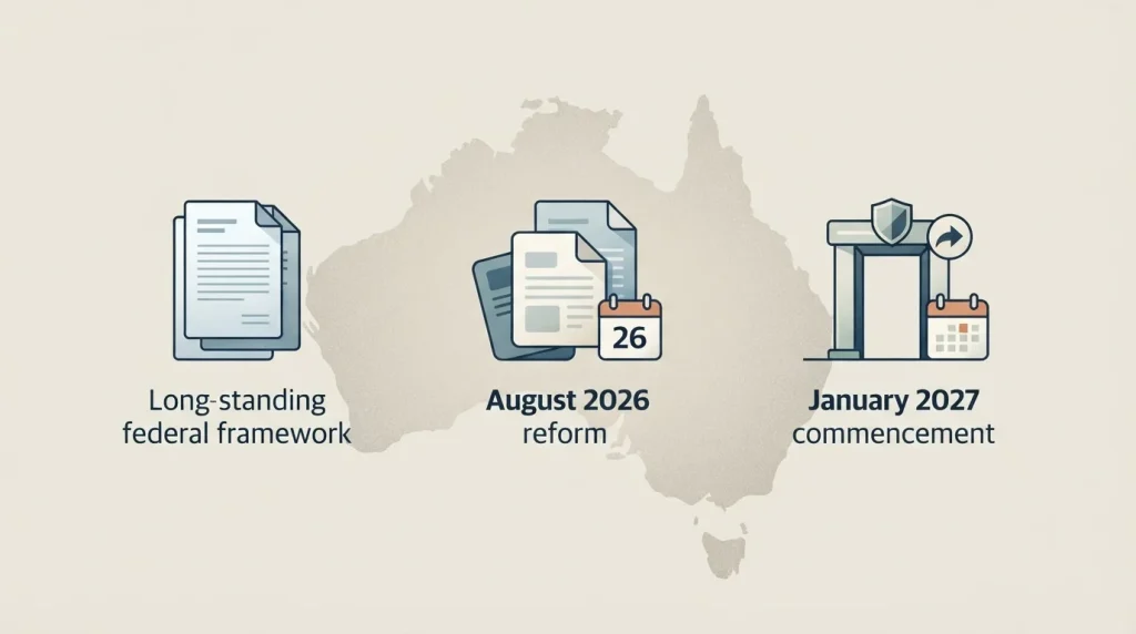Editorial illustration of an Australian online gambling legal timeline from the Interactive Gambling Act to the 2026 reforms and 2027 commencement